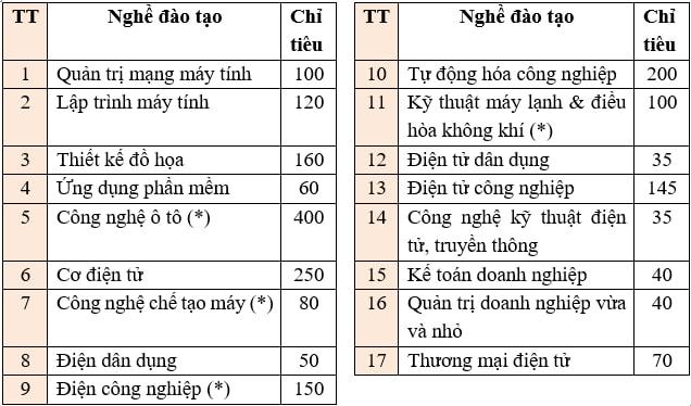Trường Cao đẳng nghề Bách khoa Hà Nội tuyển sinh hệ Cao đẳng khóa 17 năm 2025