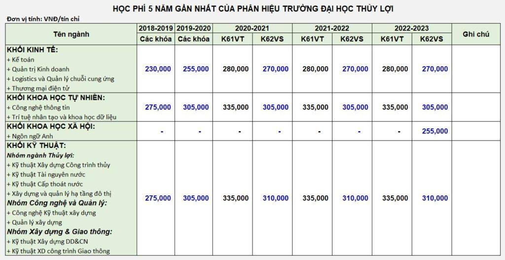 Tìm hiểu về mức thu học phí tại Phân hiệu Trường Đại học Thủy Lợi những năm gần đây