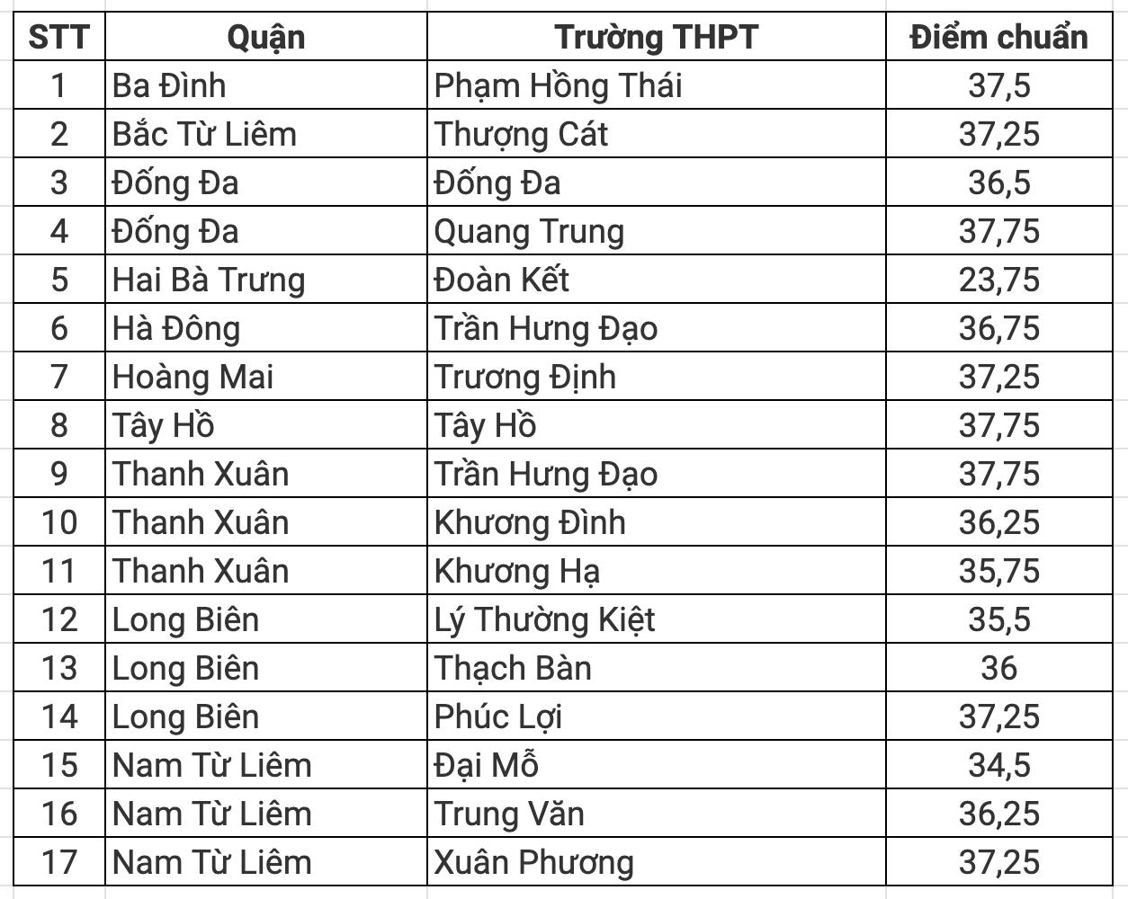 Trường THPT nào ở nội thành Hà Nội có điểm chuẩn 7-7,5 điểm/môn vào lớp 10?