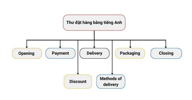 Thư đặt hàng bằng tiếng Anh | Cách viết chi tiết và mẫu câu thông dụng