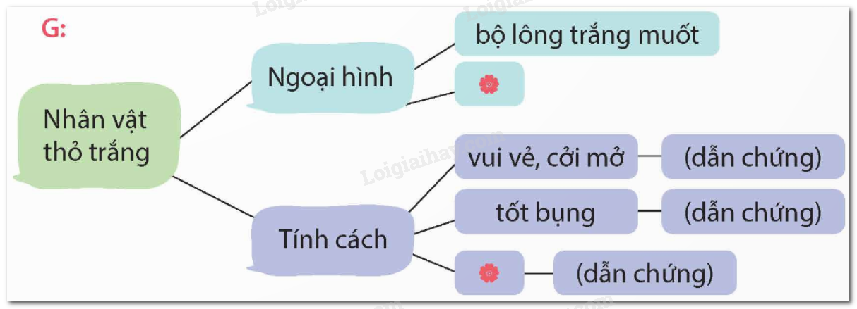Bài 29: Tìm hiểu cách viết đoạn văn giới thiệu nhân vật trong một bộ phim hoạt hình trang 143 SGK Tiếng Việt lớp 5 tập 1 Kết nối tri thức