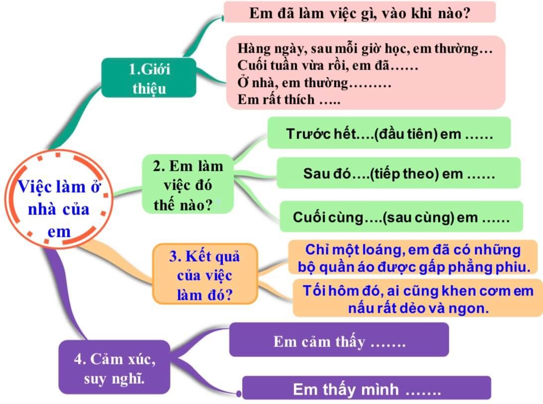 Viết 2 - 3 câu kể một việc em đã làm ở nhà (54 mẫu)                               Tập làm văn lớp 2