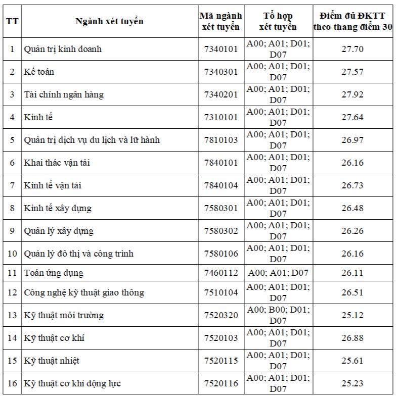 Điểm chuẩn học bạ và xét tuyển kết hợp của ĐH Giao thông vận tải 2023