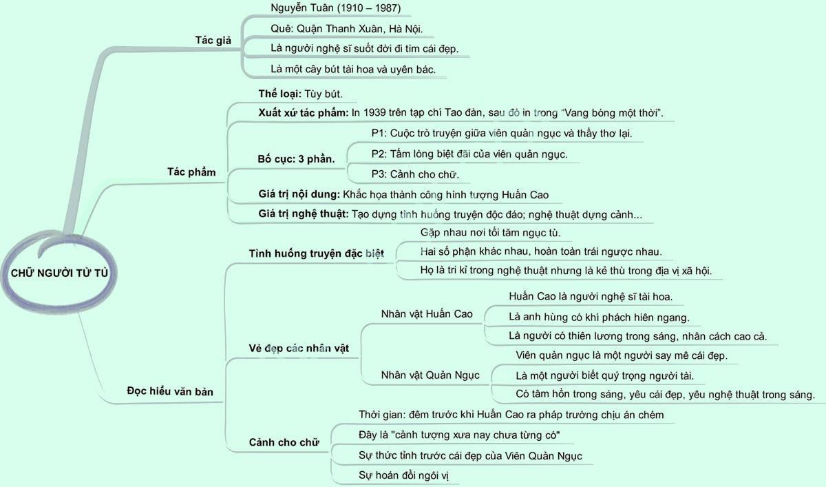 Top 8 mẫu sơ đồ tư duy Chữ người tử tù siêu hay