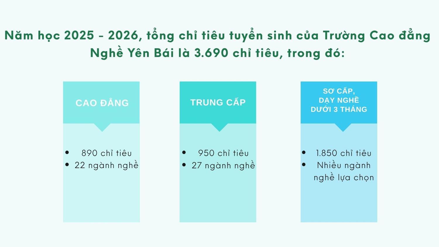 Trường Cao Đẳng Nghề Yên Bái: Đổi mới để thu hút học sinh