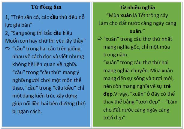 Phân biệt từ đồng âm và từ nhiều nghĩa