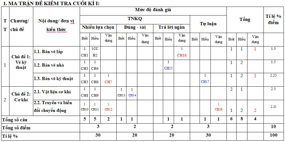 Bộ đề thi học kì 1 môn Công nghệ 8 năm 2025 - 2026 (Sách mới)                               8 Đề thi cuối kì 1 Công nghệ 8 (CV 7991, đáp án, ma trận)